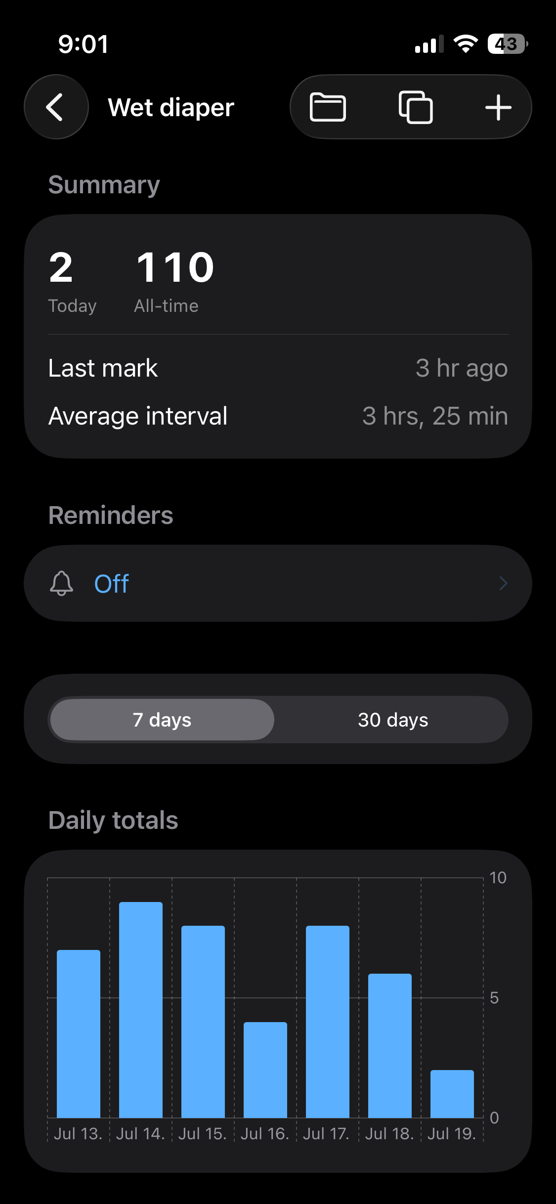 A Munin counter's detail screen with today and all-time totals, average interval, and a daily-totals chart